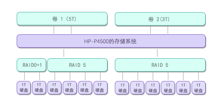 HP-lefthand存储结构和P4500存储数据恢复案例